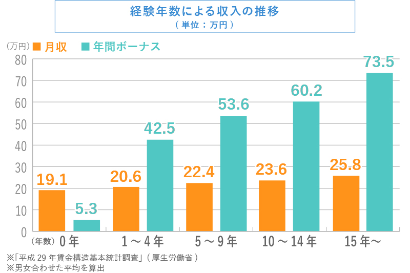 経験年数による福祉施設介護員の収入の推移