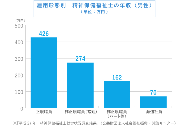 精神保健福祉士の雇用形態別　年収（男性）