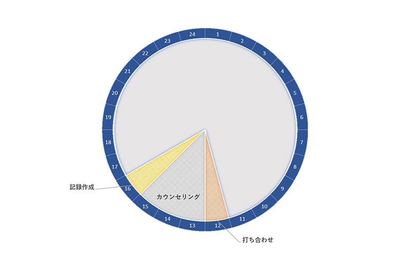 産業カウンセラーとして働く心理カウンセラーの場合