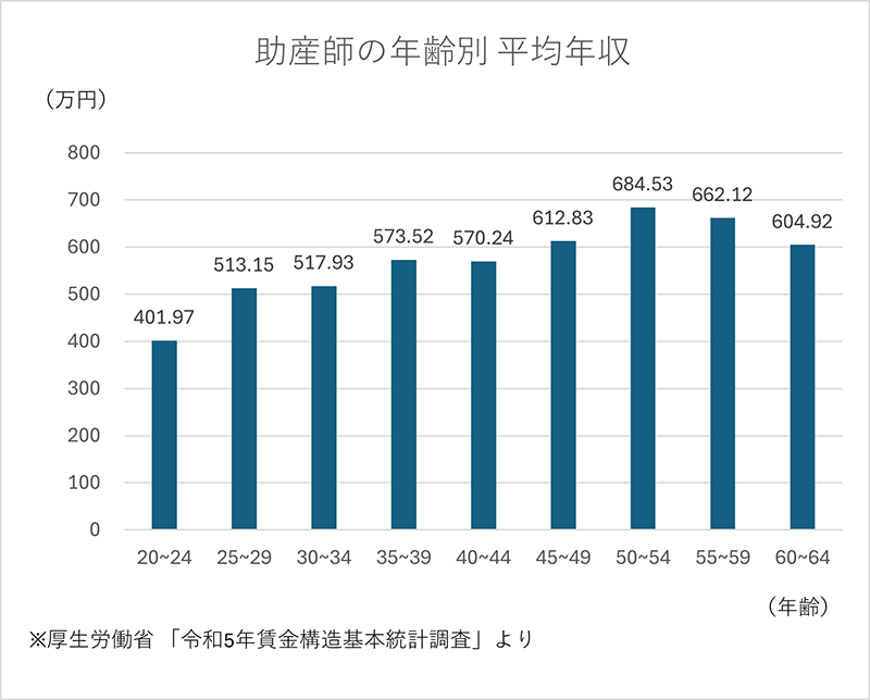 助産師の年齢別 平均年収