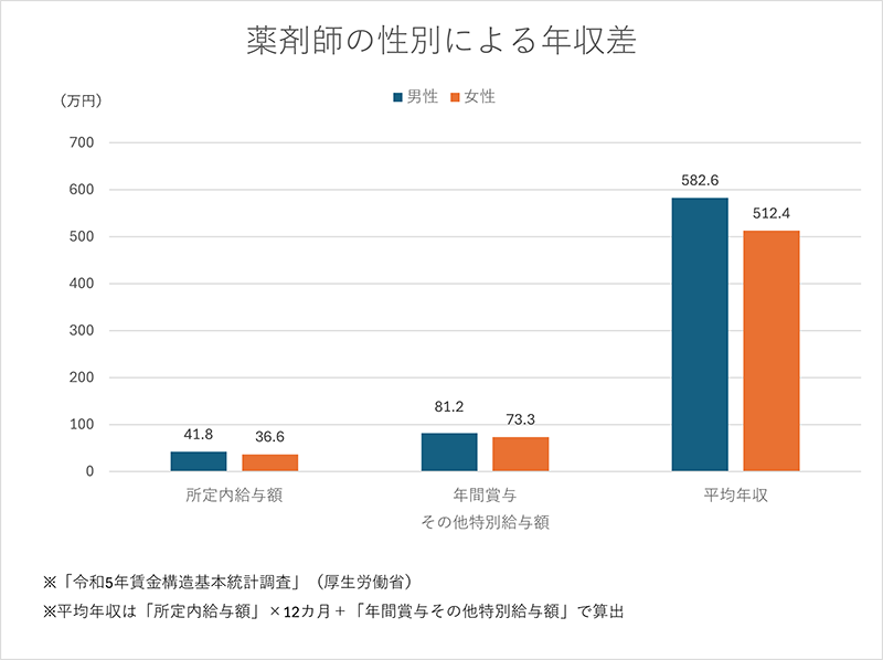 薬剤師の性別による年収の差