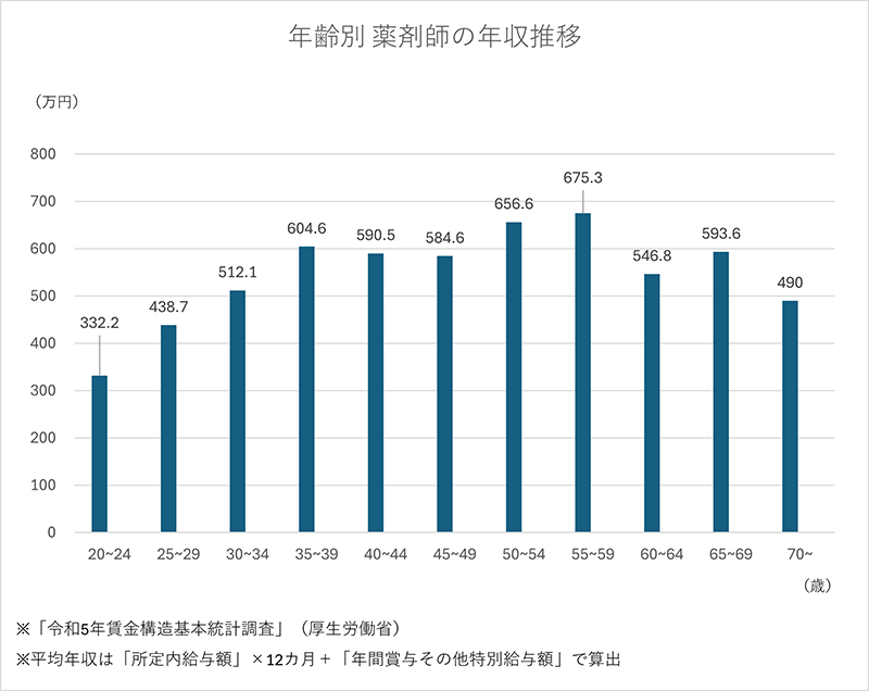 年齢別 薬剤師の年収推移