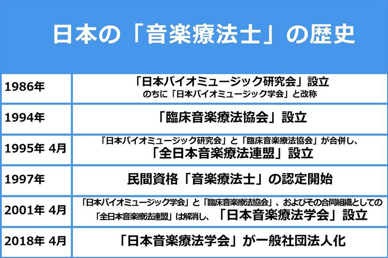 日本の「音楽療法士」の年表