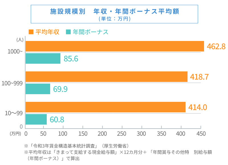 理学療法士の年収・年間ボーナス平均額（施設規模別）