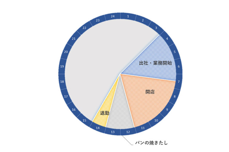 個人経営のパン屋さんに勤務の場合