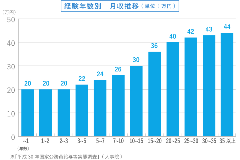 国税専門官の気になる 年収 給料 収入 スタディサプリ 進路