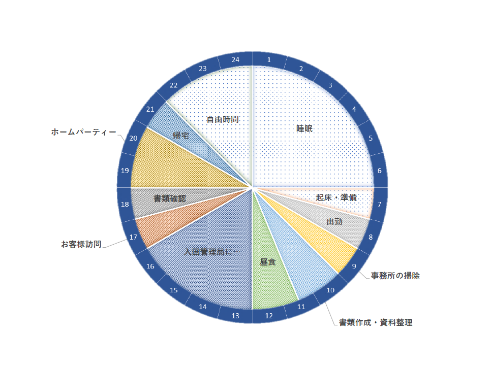 行政書士の1日のスケジュール スタディサプリ 進路