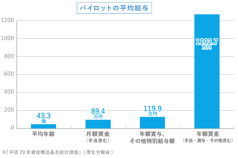 パイロットの気になる 年収 給料 収入 スタディサプリ 進路