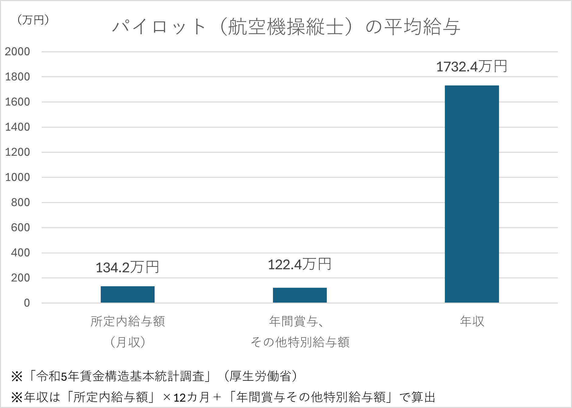 パイロットの気になる？年収・給料・収入【スタディサプリ 進路】