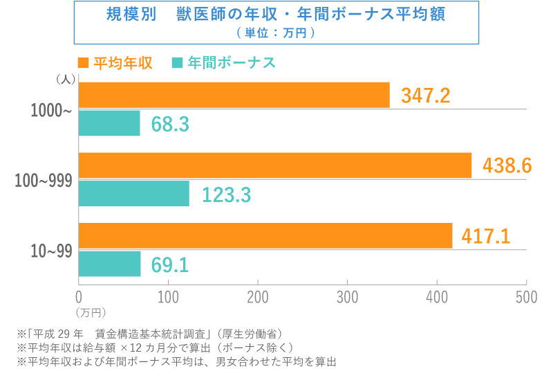 獣医師の気になる 年収 給料 収入 スタディサプリ 進路