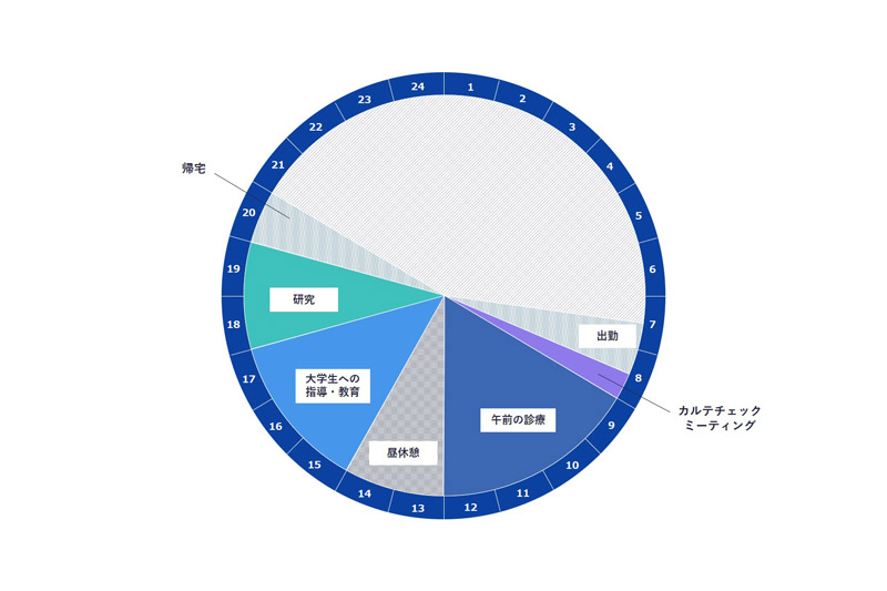 歯科医師の1日のスケジュール スタディサプリ 進路