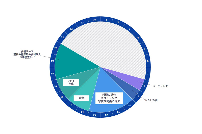 フードコーディネーターの1日のスケジュール スタディサプリ 進路