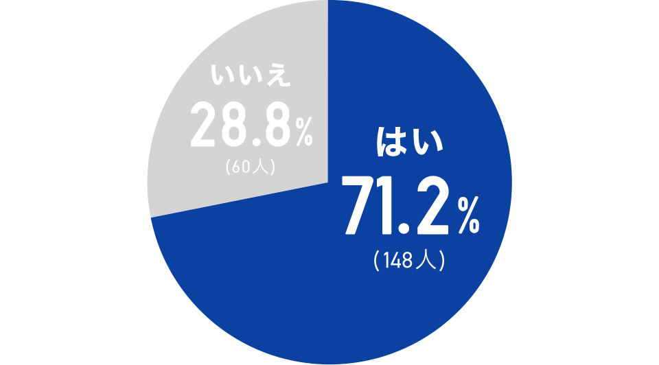 はい71.2%(148人) いいえ28.8%(60人)