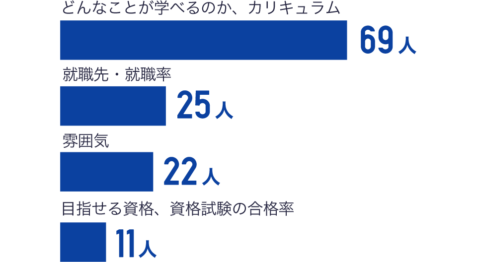 どんなことが学べるのか、カリキュラム:69人 就職先・就職率:25人 雰囲気:22人 目指せる資格、資格試験の合格率:11人