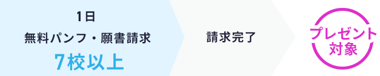1日 無料パンフ・願書請求7校以上→請求完了 プレゼント対象