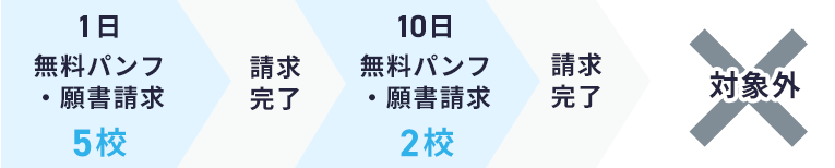 1日 無料パンフ・願書請求5校以上→請求完了→10日 無料パンフ・願書請求5校以上→請求完了 対象外