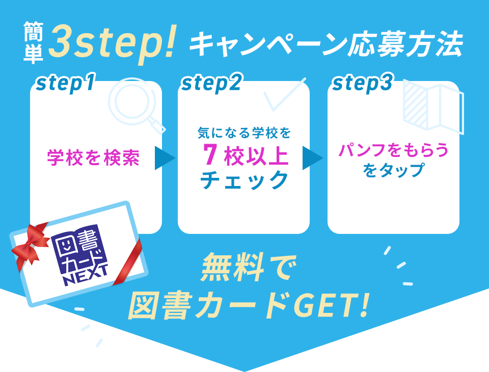 簡単3step! キャンペーン応募方法 step1:学校を検索 step2:気になる学校を7校以上チェック step3:パンフをもらうをタップ 無料で図書カードGET!