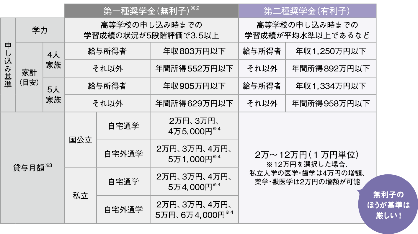 日本学生支援機構 大学生の貸与型奨学金の利用条件と貸与額（予約採用の場合）