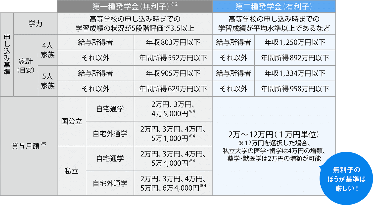 日本学生支援機構 大学生の貸与型奨学金の利用条件と貸与額