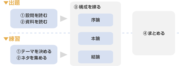 ▼出題 ①設問を読む ②資料を読む ▼練習 ①テーマを決める ②ネタを集める ③構成を練る 序論 本論 結論 ④まとめる