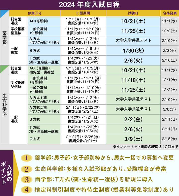 東京薬科大学の入試／薬学部は男女別学から共学へ。また、T方式（薬