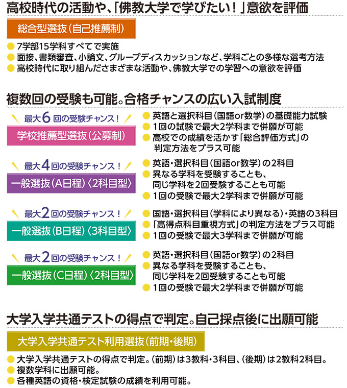 佛教大学の入試／多彩な入試方法を活かして、合格のチャンスを広げよう！【スタディサプリ 進路】