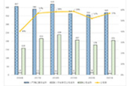 甲南大学 資格取得にも力を入れており、1年生の大半が「入門簿記」を履修。50％以上の学生が日商簿記検定３級に合格しています。