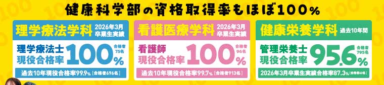 健康科学部の資格取得率もほぼ100% 理学療法学科 2026年3月卒業生実績 理学療法士現役高確率100% 合格者75名 過去10年現役合格率99.9% 合格者696名 看護医療学科 2026年3月卒業生実績 看護師現役合格率100% 合格者96名 過去10年間現役合格率99.7% 合格者913名 