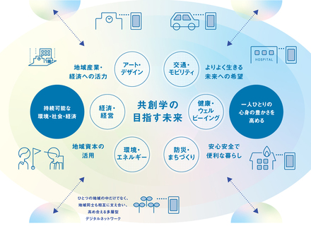 Ｃｏ－Ｉｎｎｏｖａｔｉｏｎ　Ｕｎｉｖｅｒｓｉｔｙの特長１
