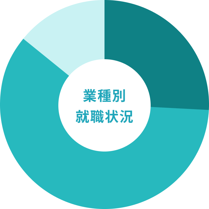 業種別 就職状況