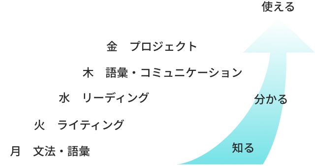 月/文法・語彙、火/ライティング、水/リーディング、木/語彙・コミュニケーション、金/プロジェクトで、知る・分かる・使えるまで語学力を伸ばす、学びフローの図