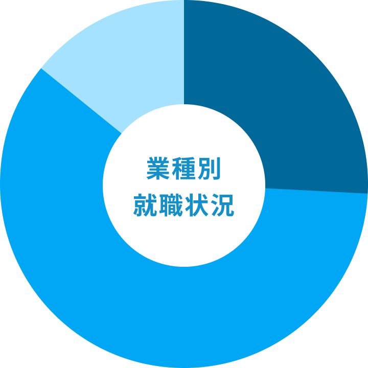 業種別 就職状況