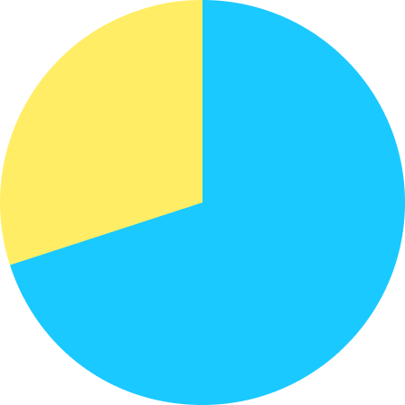 英語を主体に、1年次後期から中国語orフランス語orドイツ語を選択して学ぶことを表した円グラフ