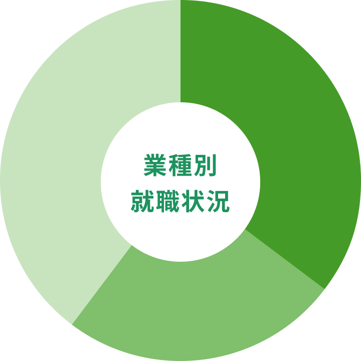 業種別 就職状況