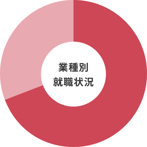 業種別 就職状況