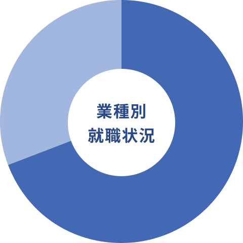 業種別 就職状況