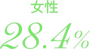 女性28.4%