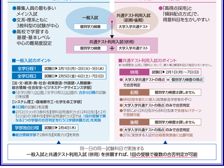 各入試のポイントをチェックして、自分に合った入試方式でチャンスを広げよう！
