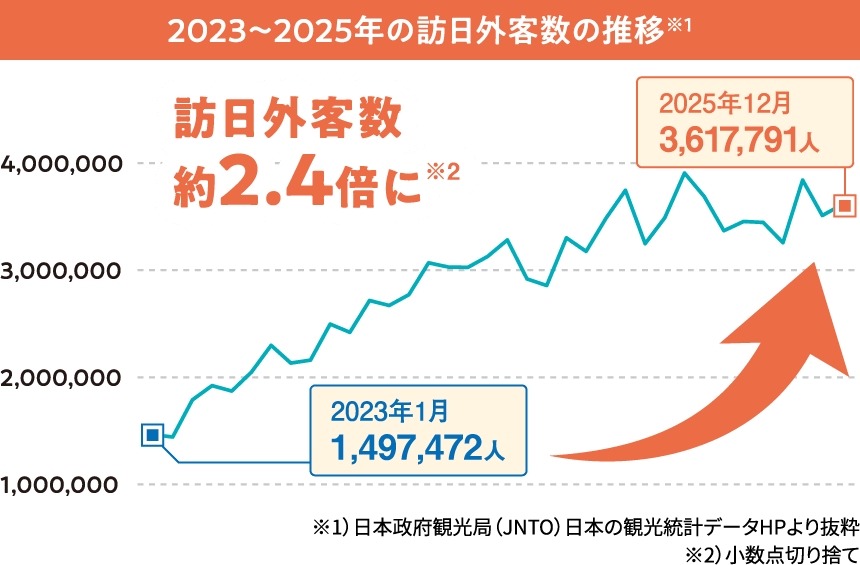 2023〜2025年の訪日外客数の推移