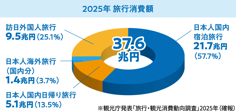 2025年 旅行消費額 合計37.6兆円の内訳円グラフ。