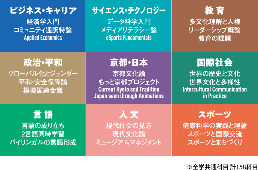 カリキュラム一覧 ビジネス・キャリア／サイエンス・テクノロジー／教育／政治・平和／京都・日本／国際社会／言語／人文／スポーツの9分野 ※全学共通科目 計158科目