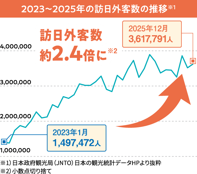 2023〜2025年の訪日外客数の推移