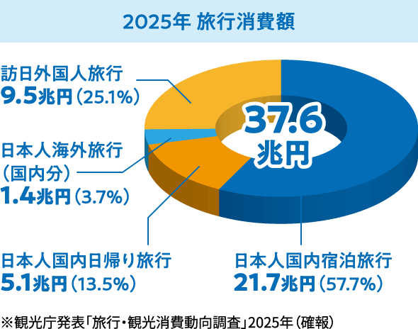 2025年 旅行消費額 合計37.6兆円の内訳円グラフ。