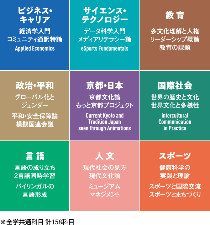 カリキュラム一覧 ビジネス・キャリア／サイエンス・テクノロジー／教育／政治・平和／京都・日本／国際社会／言語／人文／スポーツの9分野 ※全学共通科目 計158科目