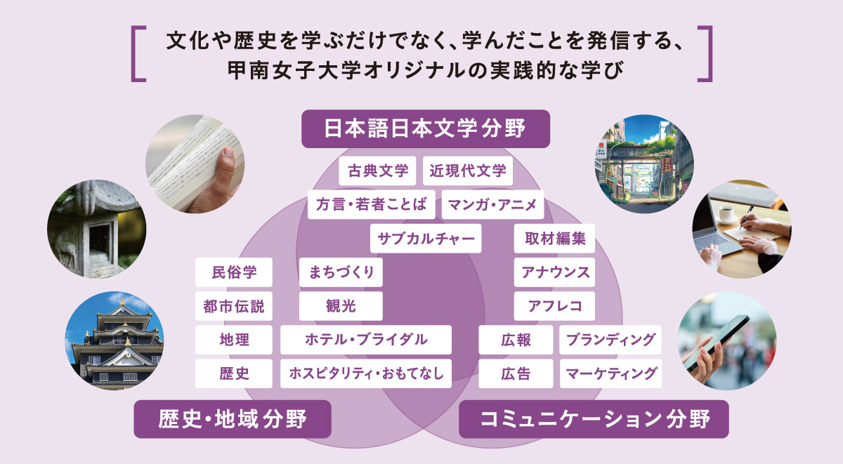文化や歴史を学ぶだけでなく、学んだことを発信する、甲南女子大学オリジナルの実践的な学び