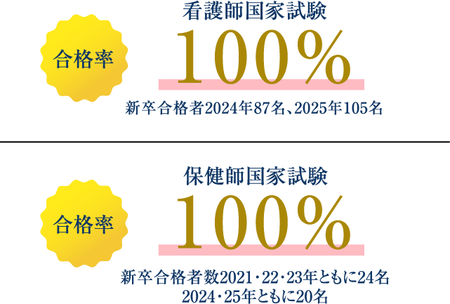  高い合格率手厚い国試対策指導