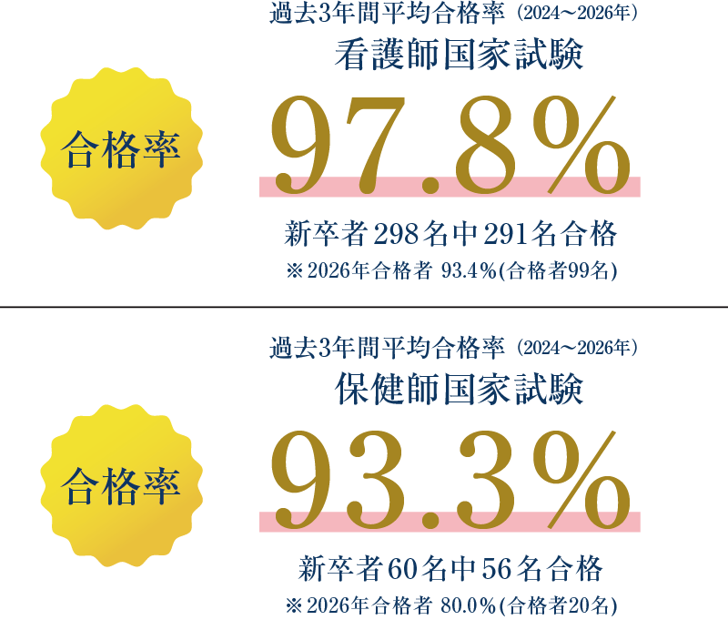  高い合格率手厚い国試対策指導