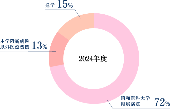 卒業後の進路