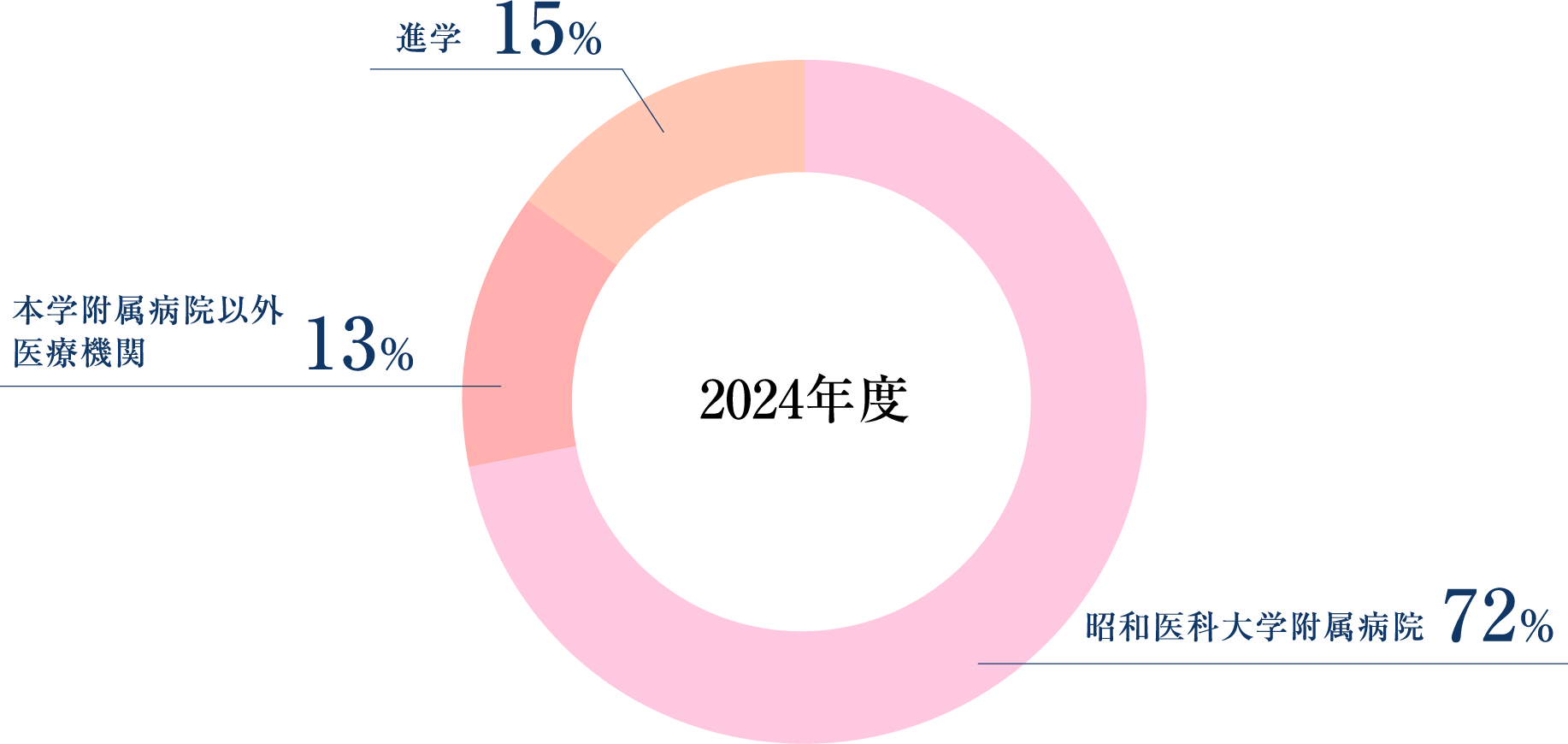 卒業後の進路