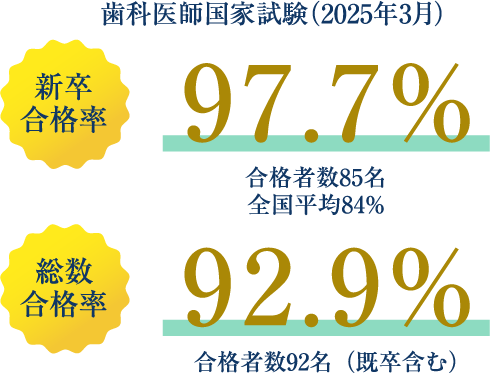 長年安定の高い国家試験合格率